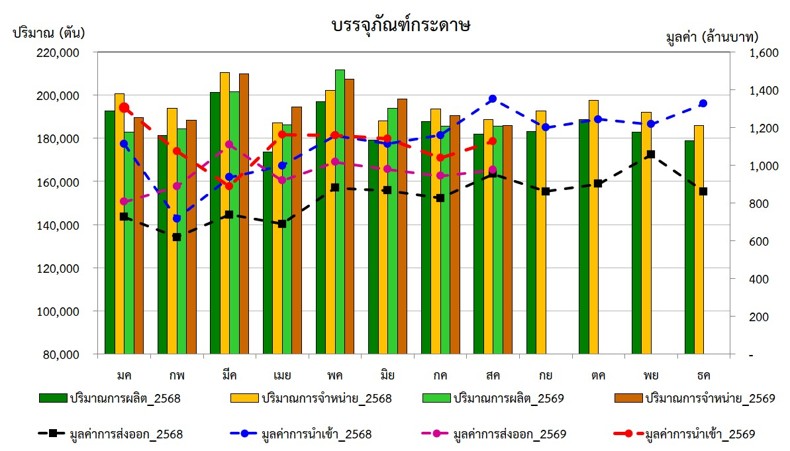 กราฟสภาวะอุตสาหกรรม สิงหาคม 2569