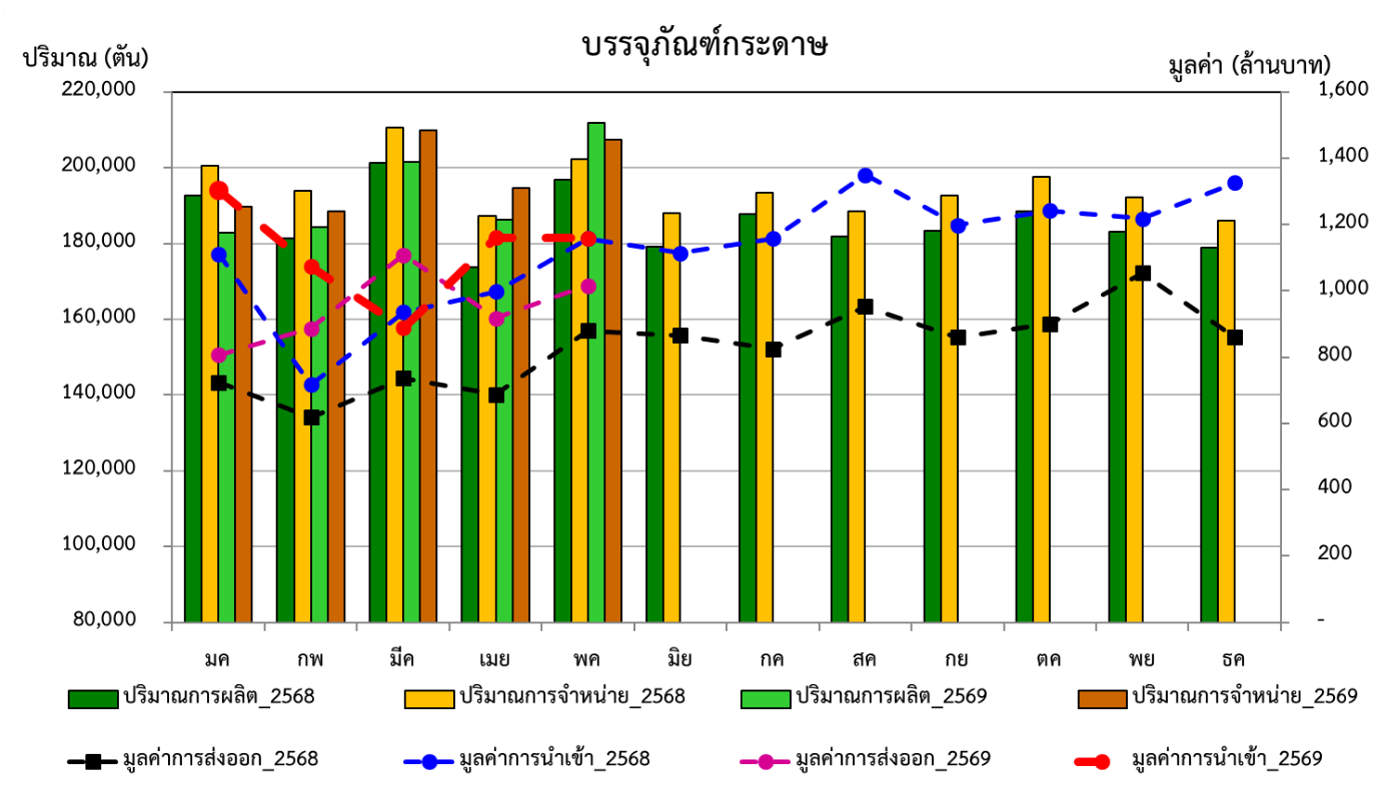กราฟสภาวะอุตสาหกรรม พฤษภาคม 2569