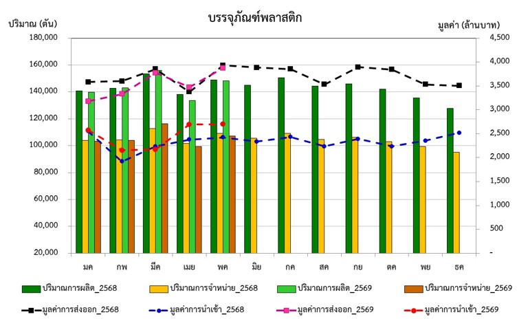 กราฟสภาวะอุตสาหกรรม พฤษภาคม 2569