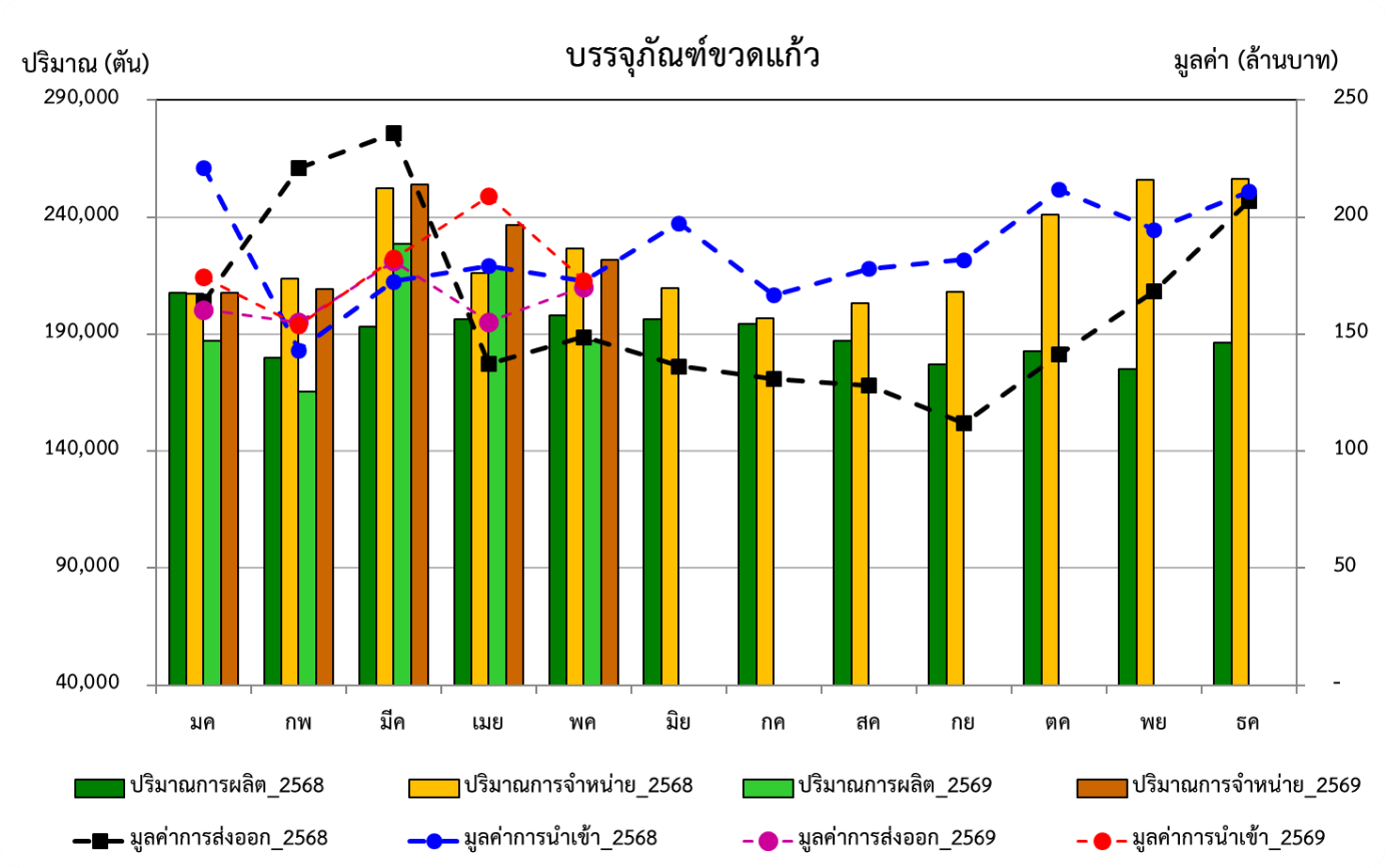 กราฟสภาวะอุตสาหกรรม พฤษภาคม 2569