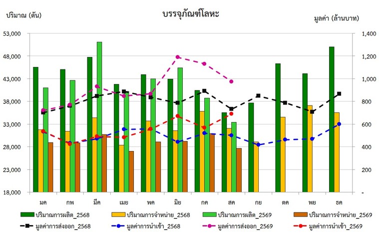 กราฟสภาวะอุตสาหกรรม สิงหาคม 2569