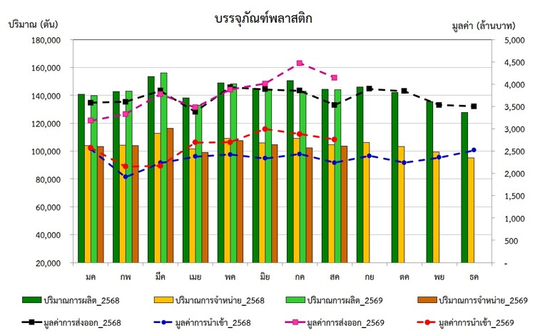 กราฟสภาวะอุตสาหกรรม สิงหาคม 2569