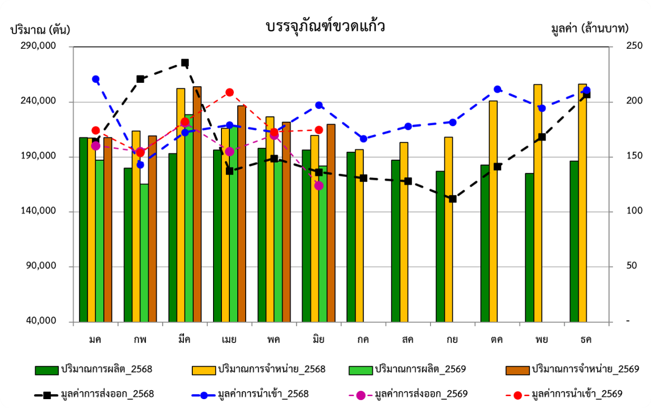 กราฟสภาวะอุตสาหกรรม มิถุนายน 2569