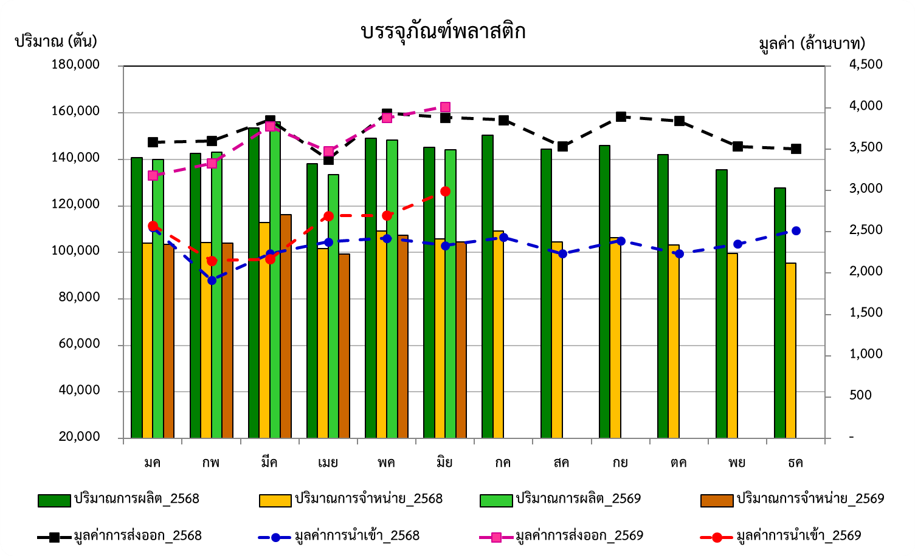 กราฟสภาวะอุตสาหกรรม มิถุนายน 2569
