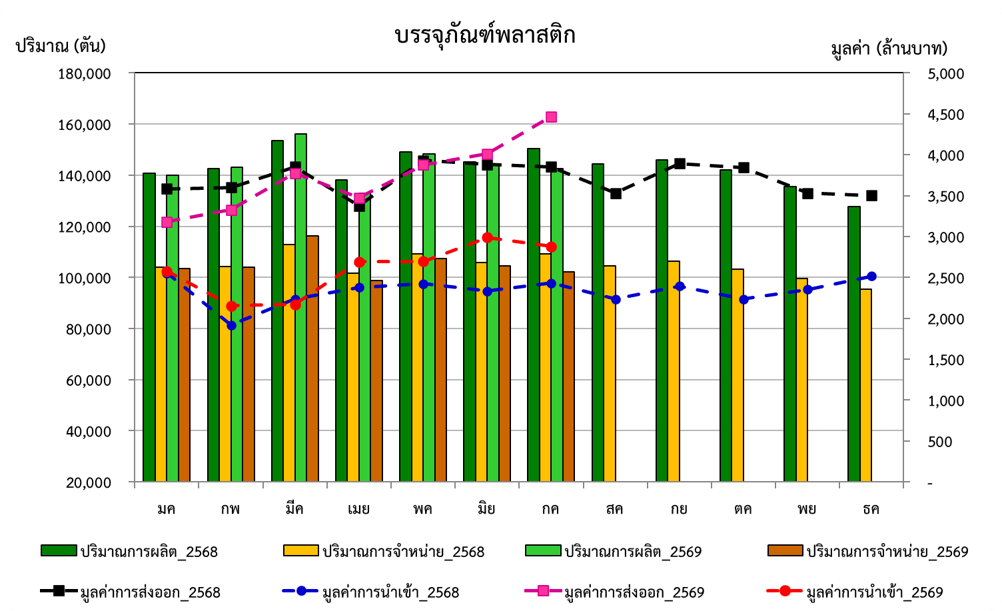 กราฟสภาวะอุตสาหกรรม กรกฎาคม 2569