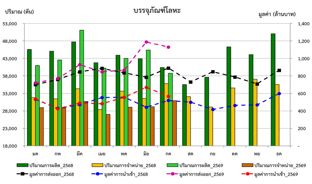 กราฟสภาวะอุตสาหกรรม กรกฎาคม 2569