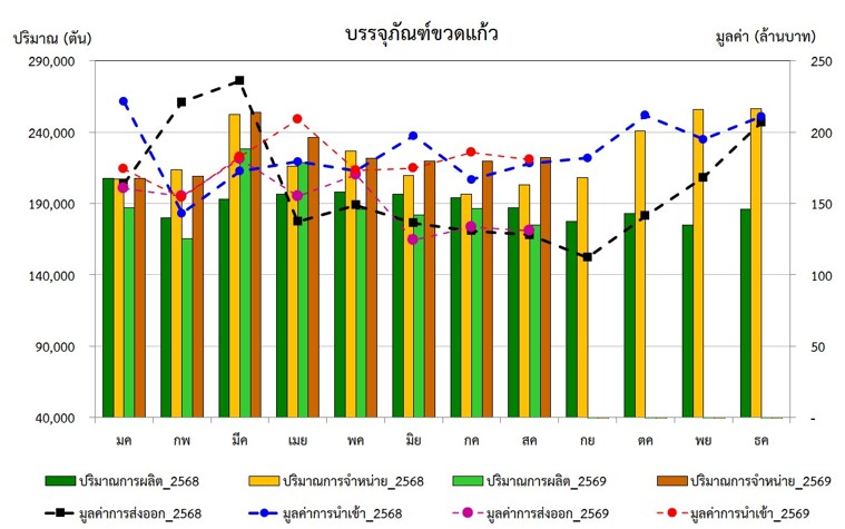 กราฟสภาวะอุตสาหกรรม สิงหาคม 2569