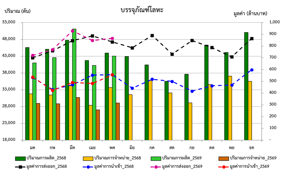 กราฟสภาวะอุตสาหกรรม พฤษภาคม 2569