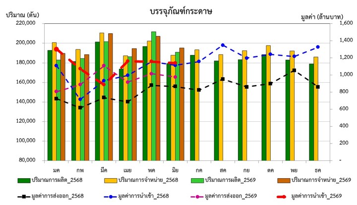 กราฟสภาวะอุตสาหกรรม มิถุนายน 2569