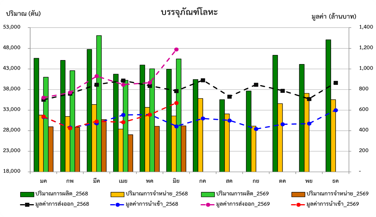 กราฟสภาวะอุตสาหกรรม มิถุนายน 2569