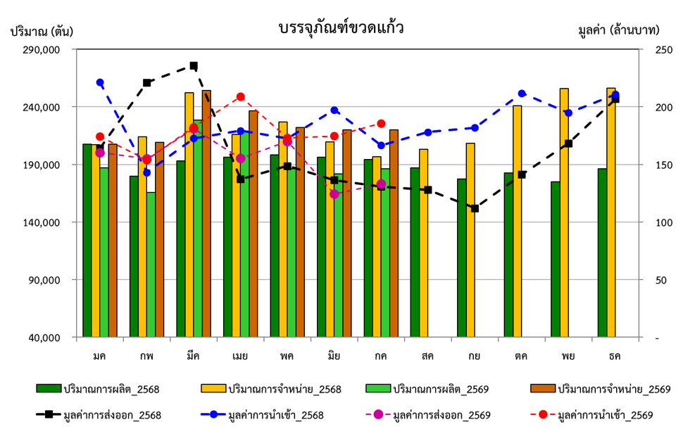 กราฟสภาวะอุตสาหกรรม กรกฎาคม 2569
