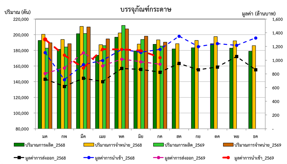 กราฟสภาวะอุตสาหกรรม กรกฎาคม 2569